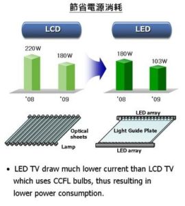 Differences About LED LCD